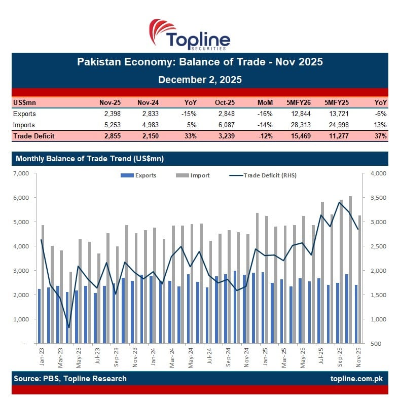 پاکستان کے تجارتی خسارے میں نومبر 2025میں سالانہ 33فیصد اضافہ رکارڈ